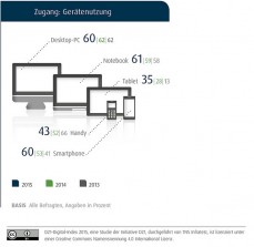 Nutzung des Internets aufgeschlüsselt nach Endgeräten