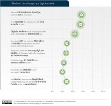 Offenheit: Einstellung der Bundesbürger zur digitalen Welt