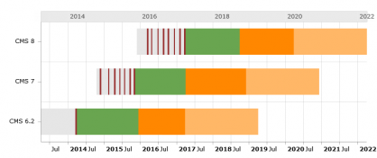 TYPO3 Release Agenda