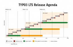 Die aktuelle TYPO3 Release Agenda (01/2016)