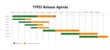 TYPO3 Releases seit der Version 4 LTS