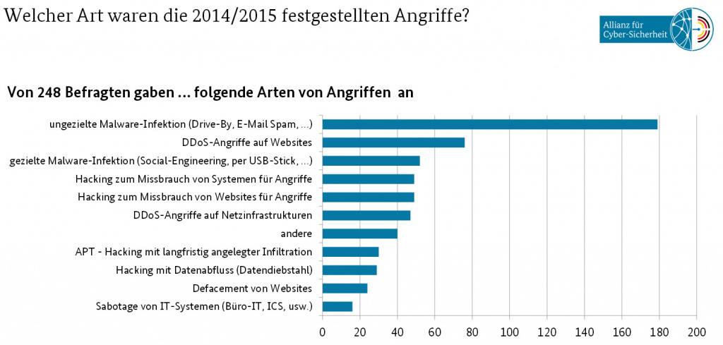 Angriffsszenarien der Cyberattacken