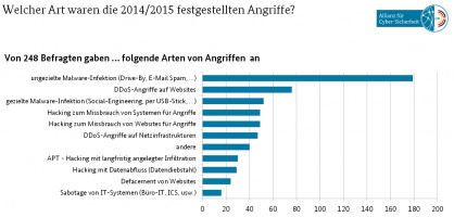 Angriffsszenarien der Cyberattacken