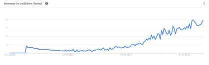 Anstieg des Begriffes Content-Marketing in den letzten 10 Jahren (Quelle Google)