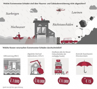 Infografik Extremwetter Schäden