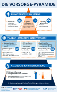 Infografik Vorsorgepyramide