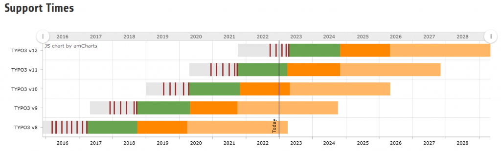 Tabellarische Darstellung der Supportzeiten der einzelnen TYPO3 Versionen von Version 8 bis Version 12