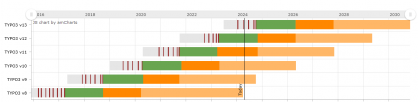 Grafische Darstellung der Roadmap von TYPO3
