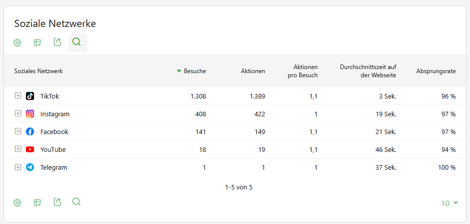 Screenshot einer tabellarischen AUflistung. Links die Titel und Logos der einzelnen Social Media Kanäle. Daneben jeweils die Besuche, Aktionen, Aktionen pro Besuch, Durchschnittszeit auf der Webseite und die Absprungrate als tabellarische Werte.